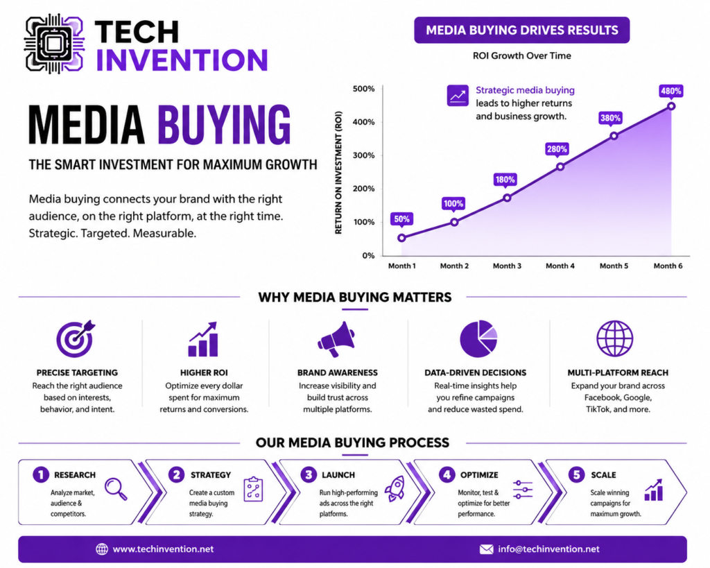 Media Buying: Complete Guide to Strategy, Channels & ROI in 2026