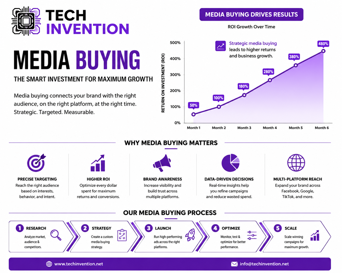 Media Buying: Complete Guide to Strategy, Channels & ROI in 2026