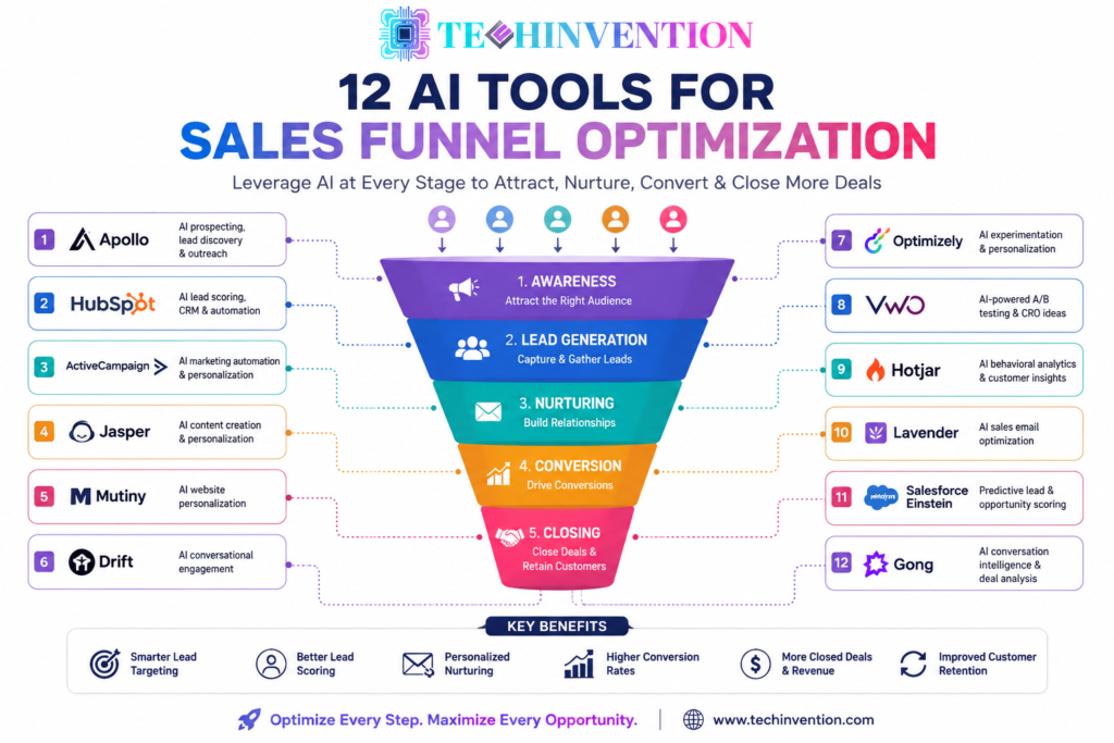 Dashboard view of AI tools used for sales funnel optimization, lead scoring, personalization, and conversion tracking in 2026